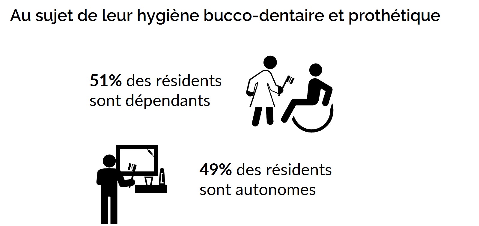 La moitié des résidents sont autonomes vis à vis de leur hygiène bucco-dentaire