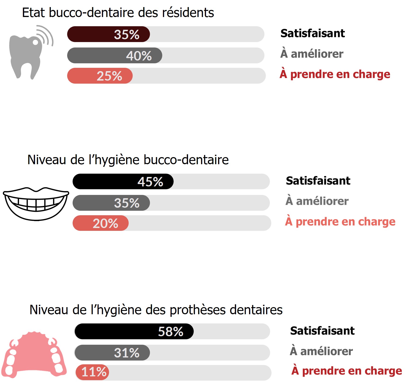 Etat bucco-dentaire des résidents en institutions